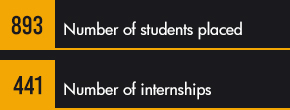 896 Number of students placed | 441 Number of internships